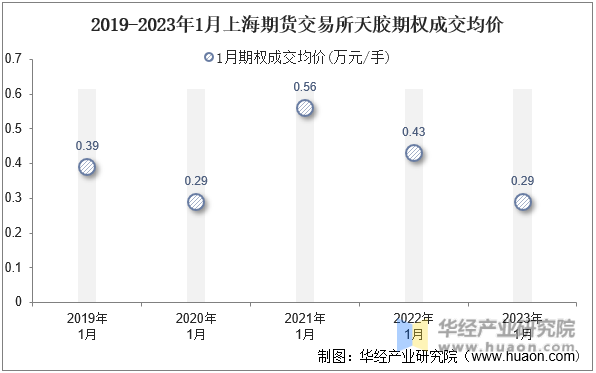 2019-2023年1月上海期货交易所天胶期权成交均价