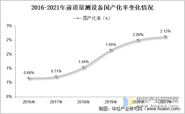 2016-2021年前道量测设备国产化率改变情况