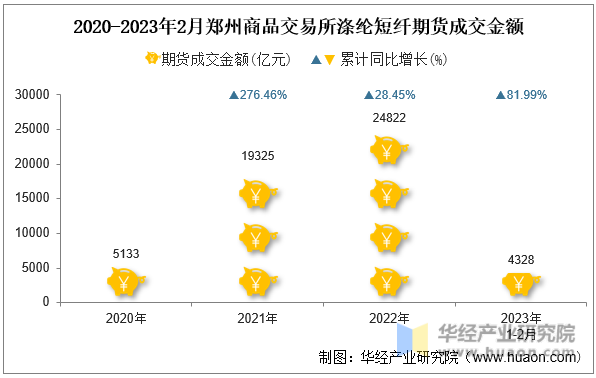 2020-2023年2月郑州商品交易所涤纶短纤期货成交金额