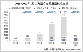 2023年1月上海期货交易所期权成交量、成交金额及成交金额占全国市场比重统计