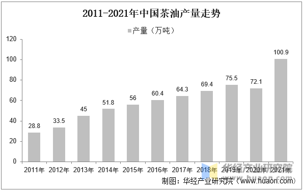 2011-2021年中国茶油产量走势