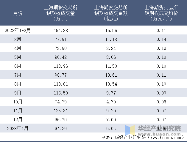 2022-2023年1月上海期货交易所铝期权成交情况统计表