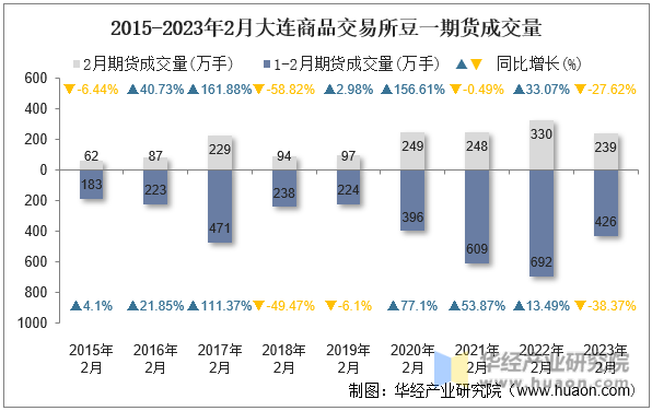 2015-2023年2月大连商品交易所豆一期货成交量