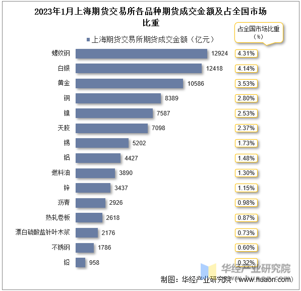 2023年1月上海期货交易所各品种期货成交金额及占全国市场比重