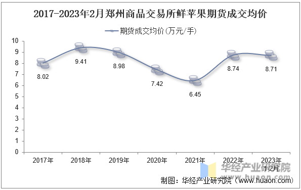 2017-2023年2月郑州商品交易所鲜苹果期货成交均价