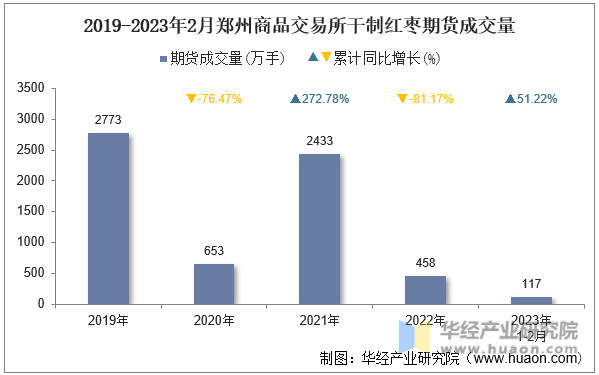 2019-2023年2月郑州商品交易所干制红枣期货成交量