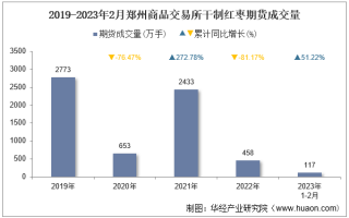 2023年2月郑州商品交易所干制红枣期货成交量、成交金额及成交均价统计