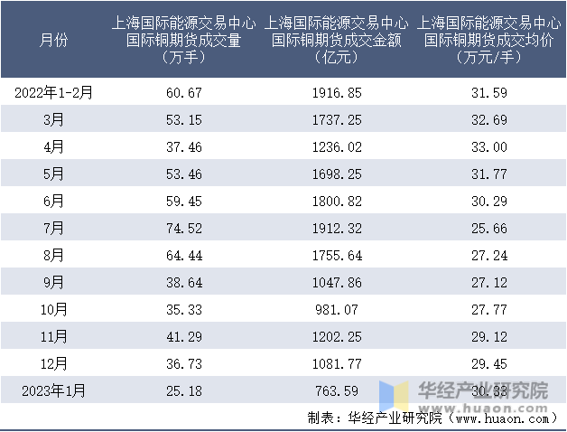 2022-2023年1月上海国际能源交易中心国际铜期货成交情况统计表