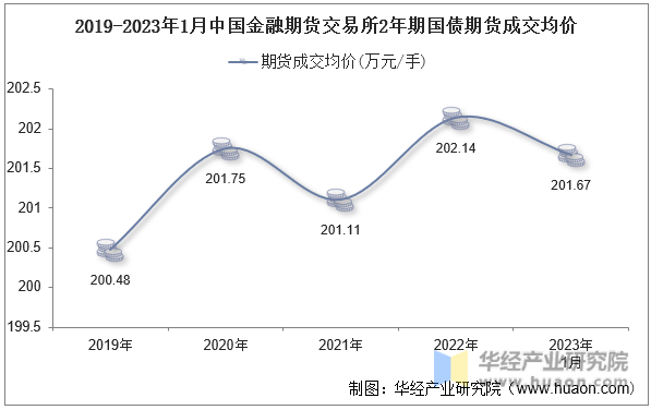 2019-2023年1月中国金融期货交易所2年期国债期货成交均价