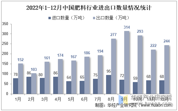 2022年1-12月中国肥料行业进出口数量情况统计