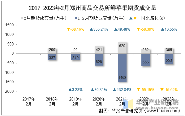 2017-2023年2月郑州商品交易所鲜苹果期货成交量