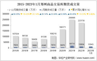 2023年1月郑州商品交易所期货成交量、成交金额及成交金额占全国市场比重统计