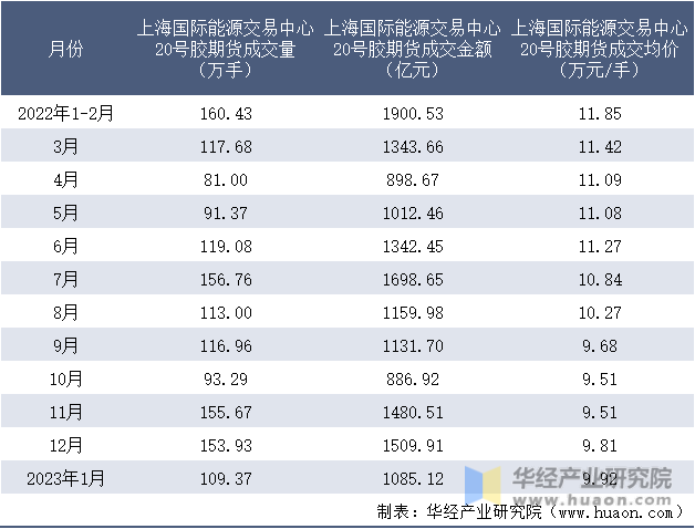 2022-2023年1月上海国际能源交易中心20号胶期货成交情况统计表