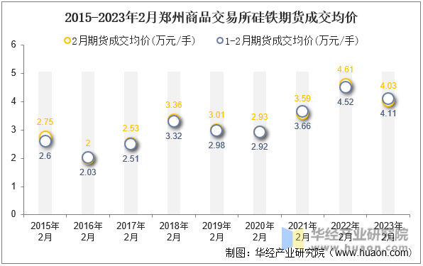 2015-2023年2月郑州商品交易所硅铁期货成交均价