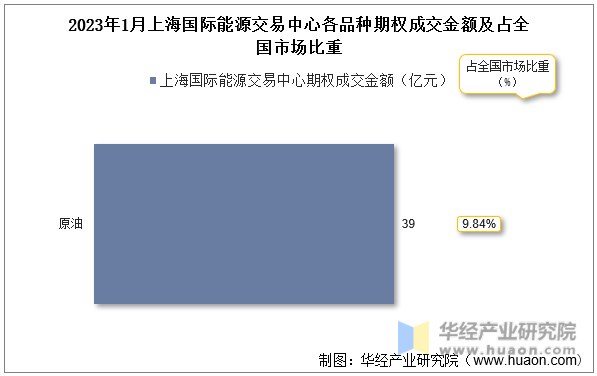 2023年1月上海国际能源交易中心各品种期权成交金额及占全国市场比重