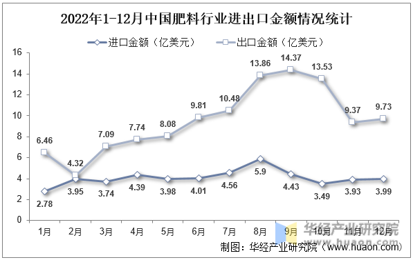 2022年1-12月中国肥料行业进出口金额情况统计
