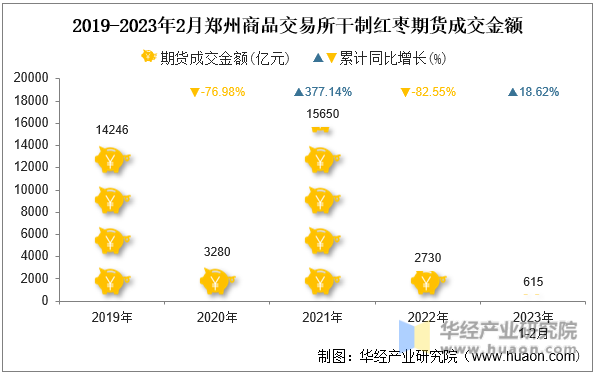 2019-2023年2月郑州商品交易所干制红枣期货成交金额