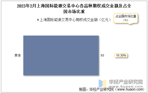 2023年2月上海国际能源交易中心各品种期权成交金额及占全国市场比重