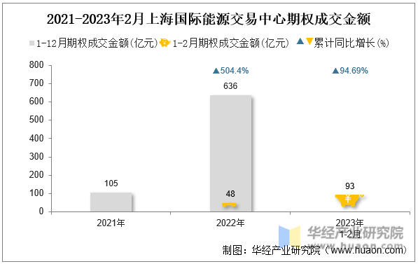 2021-2023年2月上海国际能源交易中心期权成交金额