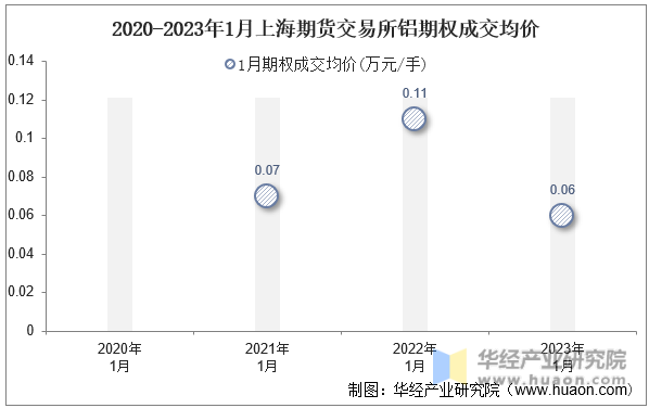 2020-2023年1月上海期货交易所铝期权成交均价