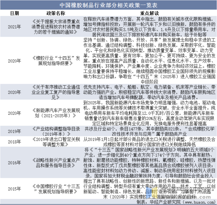 中国橡胶制品行业部分相关政策一览表