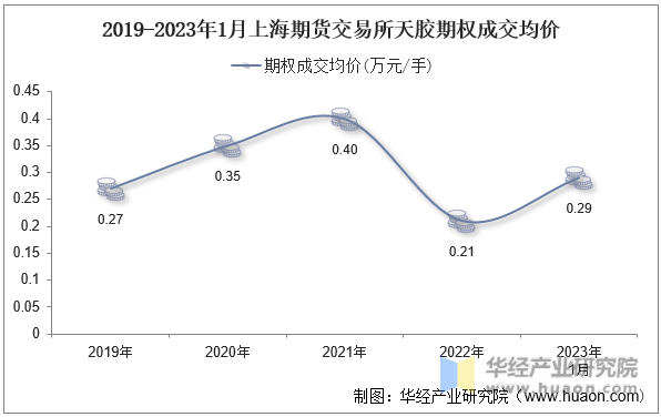 2019-2023年1月上海期货交易所天胶期权成交均价
