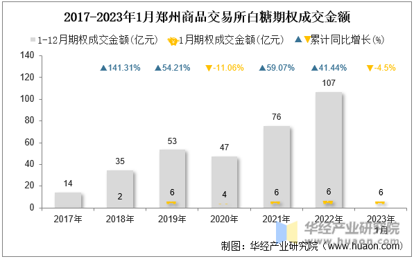 2017-2023年1月郑州商品交易所白糖期权成交金额