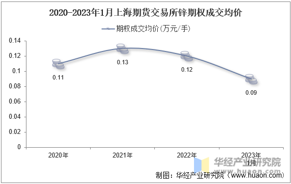 2020-2023年1月上海期货交易所锌期权成交均价