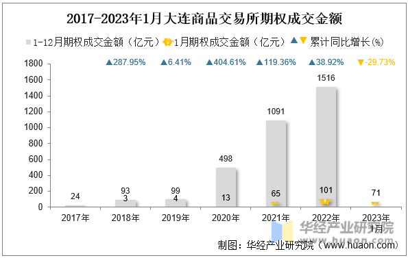 2017-2023年1月大连商品交易所期权成交金额