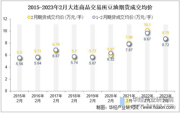 2015-2023年2月大连商品交易所豆油期货成交均价