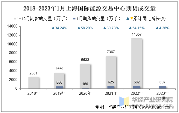 2018-2023年1月上海国际能源交易中心期货成交量