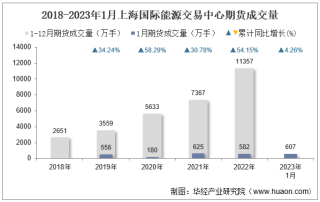 2023年1月上海国际能源交易中心期货成交量、成交金额及成交金额占全国市场比重统计