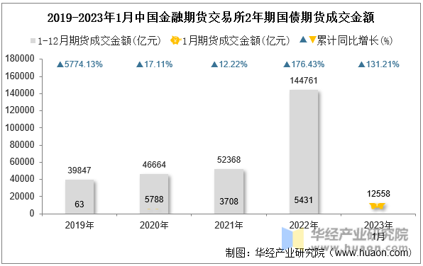 2019-2023年1月中国金融期货交易所2年期国债期货成交金额