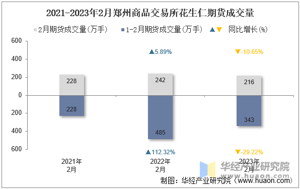 2021-2023年2月郑州商品交易所花生仁期货成交量