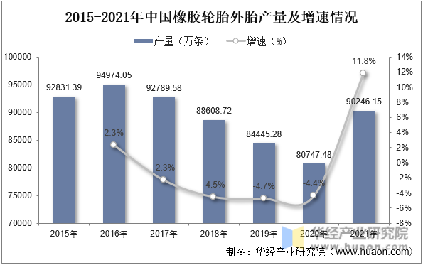 2015-2021年中国橡胶轮胎外胎产量及增速情况