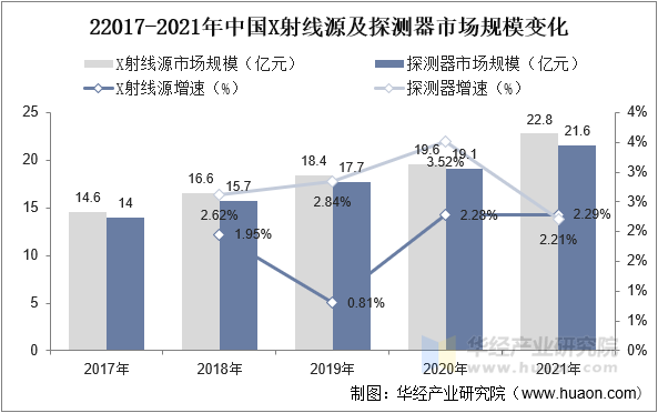 2017-2021年中国X射线源及探测器市场规模变化