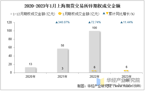 2020-2023年1月上海期货交易所锌期权成交金额