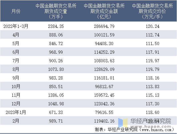 2022-2023年2月中国金融期货交易所期货成交情况统计表