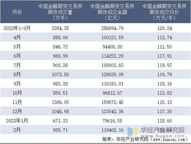 2022-2023年2月中国金融期货交易所期货成交情况统计表