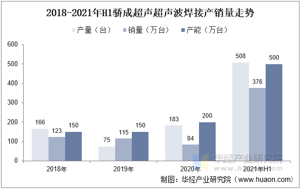 2018-2021年H1骄成超声超声波焊接产销量走势