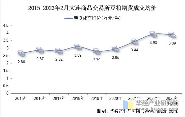 2015-2023年2月大连商品交易所豆粕期货成交均价