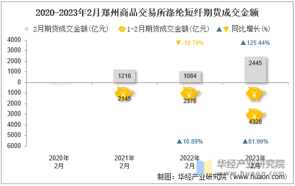 2020-2023年2月郑州商品交易所涤纶短纤期货成交金额