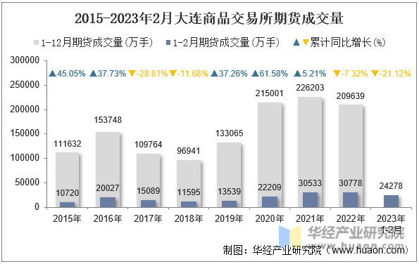 2015-2023年2月大连商品交易所期货成交量