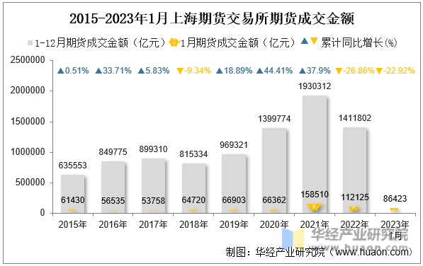 2015-2023年1月上海期货交易所期货成交金额