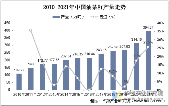 2010-2021年中国油茶籽产量走势