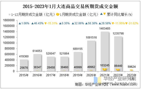 2015-2023年1月大连商品交易所期货成交金额