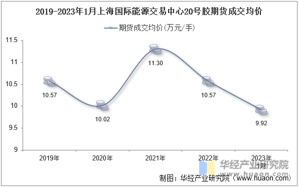 2019-2023年1月上海国际能源交易中心20号胶期货成交均价