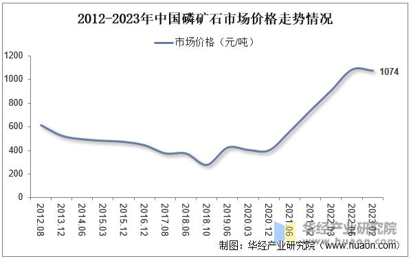 2012-2023年中国磷矿石市场价格走势情况