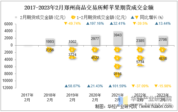 2017-2023年2月郑州商品交易所鲜苹果期货成交金额