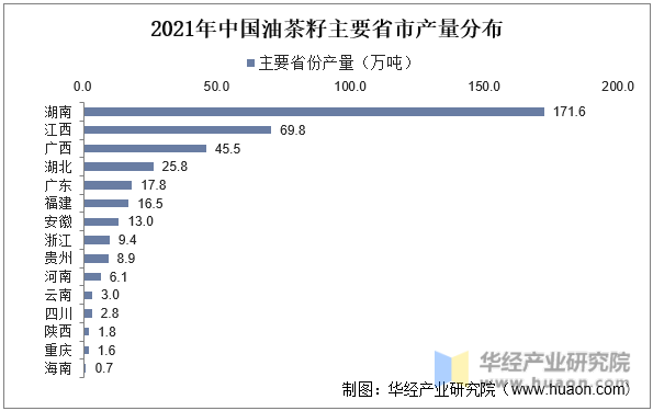 2021年中国油茶籽主要省市产量分布